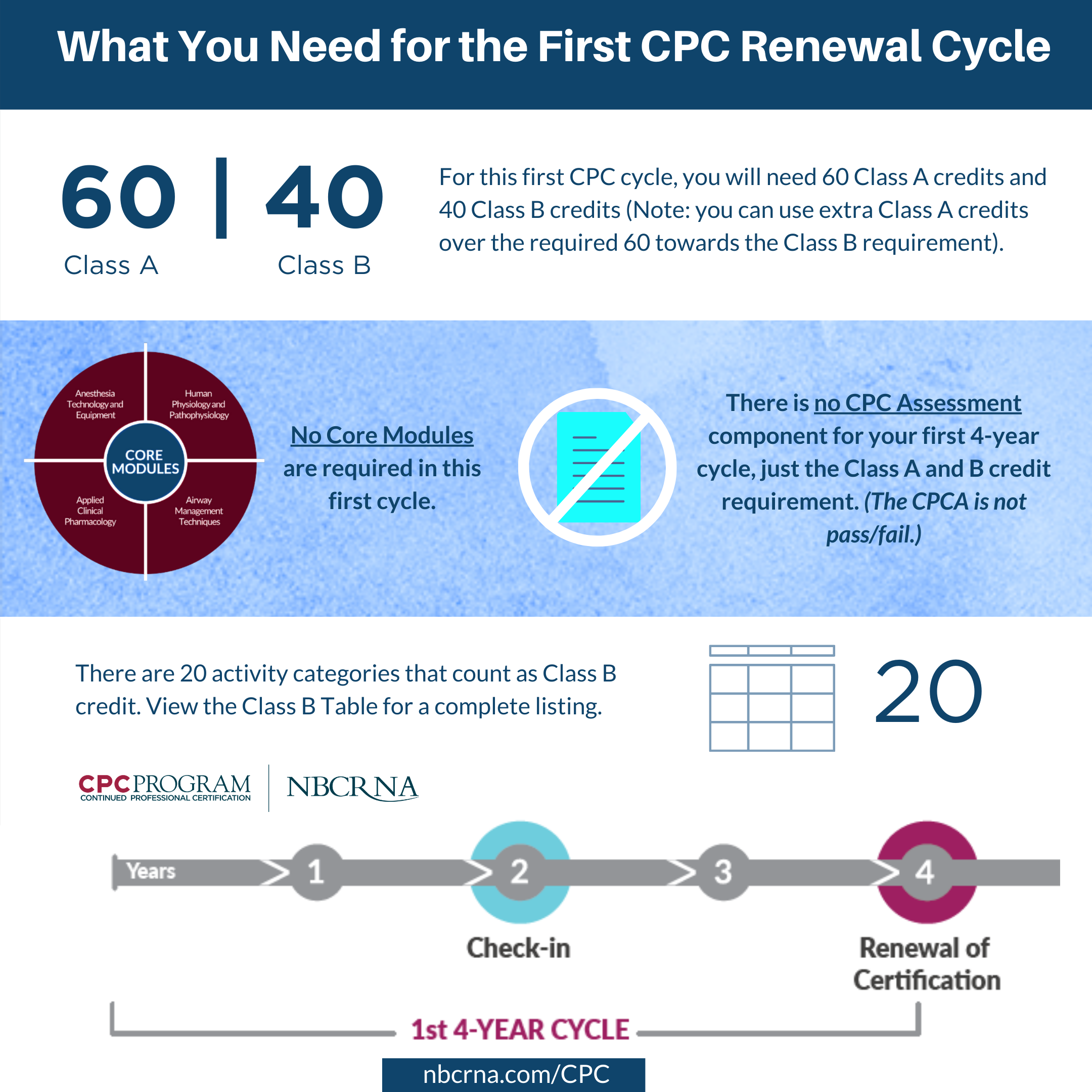 Continued Certification (CPC) | NBCRNA